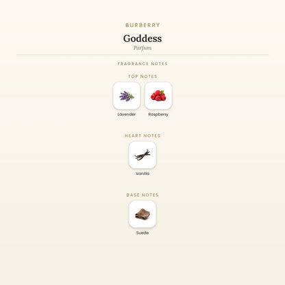 Fragrance note pyramid for Burberry Goddess Parfum showing Lavender, Raspberry top notes, Vanilla heart notes and Suede base notes