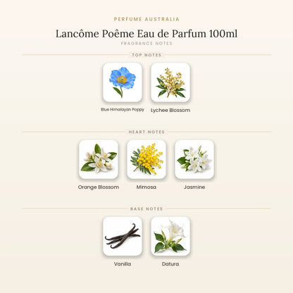 Fragrance note pyramid for Lancôme Poême Eau de Parfum 100ml showing Blue Himalayan Poppy, Lychee Blossom top notes, Orange Blossom, Mimosa, Jasmine heart notes and Vanilla, Datura base notes